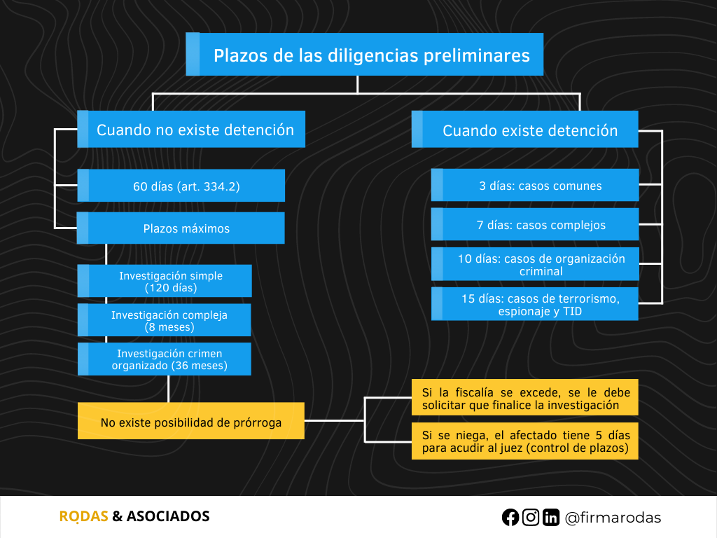 Las Diligencias Preliminares O Investigación Preliminar En Derecho ...